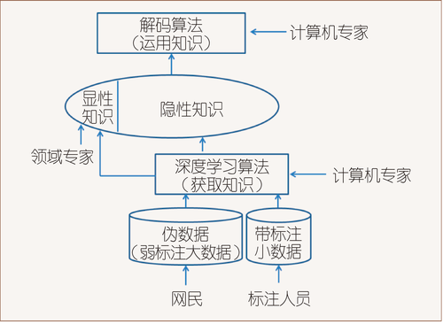 图4  基于伪数据的深度学习